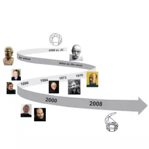 Histoire de l'ennéagramme