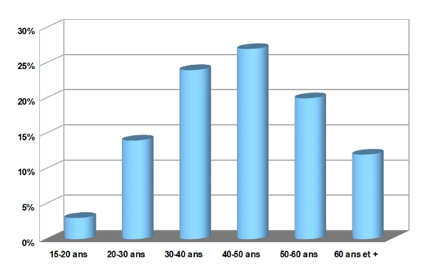 Répartition par age