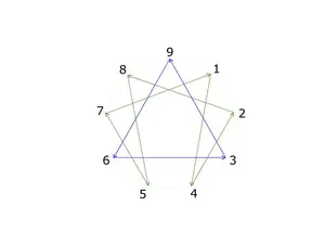 Les flèches de l'ennéagramme