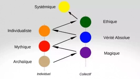 Elearning sur l'ennéagramme et la spirale dynamique