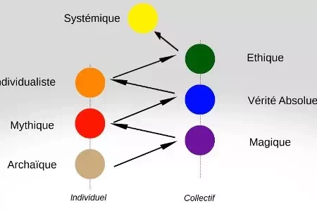 Elearning sur l'ennéagramme et la spirale dynamique