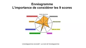 Les 9 scores de l'ennéagramme