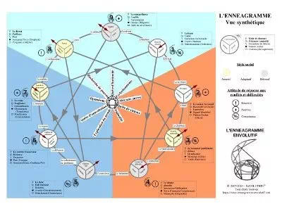Planche ennéagramme synthétique