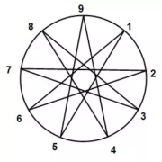 Complémentarités dans l'ennéagramme