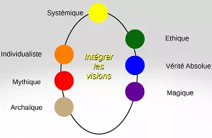 Spirale Dynamique Jaune